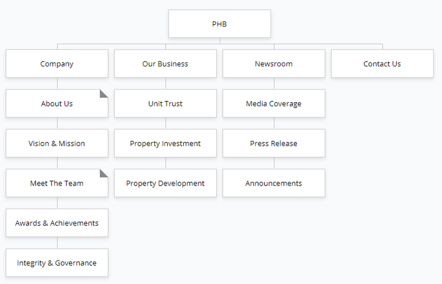 PHB Sitemap